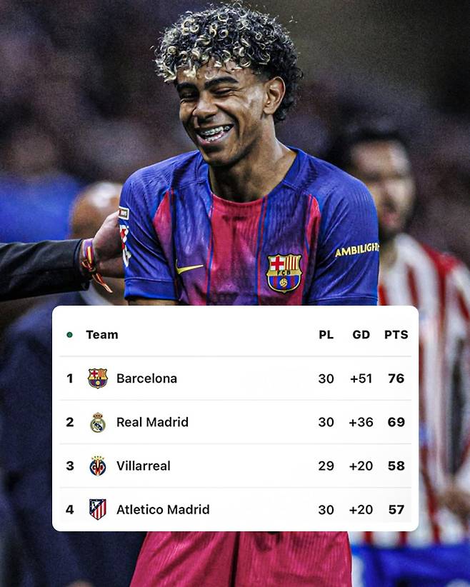 바르셀로나가 5일 스페인 마드리드의 리야드 에어 메트로폴리타노에서 열린 2025~26 라리가 30라운드 원정경기서 아틀레티코를 2-1로 제압하며 단독 1위를 지켰다. 같은 라운드서 레알이 1-2로 패하면서, 두 팀의 격차는 7점으로 벌어졌다. 사진=ESPN