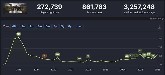 2018년 1월 스팀이 배틀그라운드를 서비스하며 사용자 수가 크게 늘었다가 감소했다. 2022년에 무료화로 다시 이용자 수가 늘었다가 현재는 하루에 100만 명에 가까운 접속자를 보유하고 있다. - 자료=스팀 제공