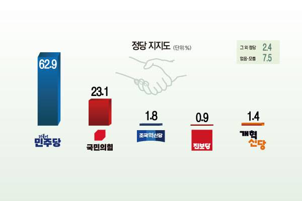 안산시민 정당 지지도. 그래픽 장서휘 디자이너