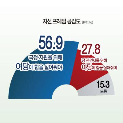 안산시민 지선 프레임 공감도. 그래픽 장서휘 디자이너