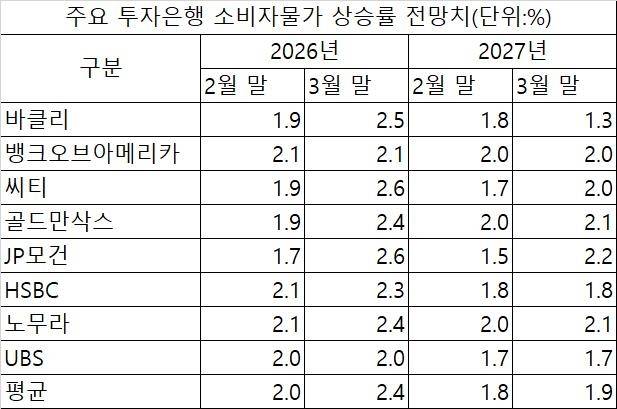 주요 투자은행별 물가전망치 [출처: 국제금융센터 취합]