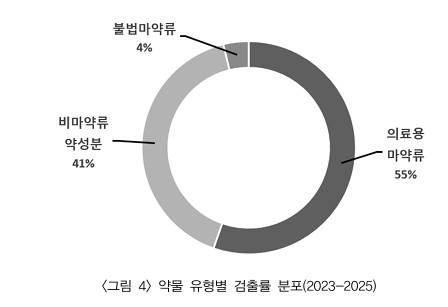 약물 유형별 검출률 분포 [경찰학연구 캡처. 재판매 및 DB 금지]