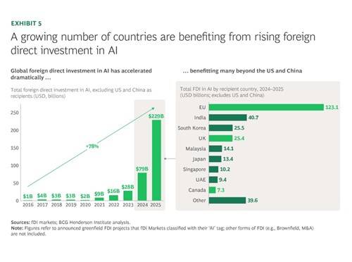 글로벌 AI 분야 외국인 직접투자 현황 [BCG 보고서 캡처. 재판매 및 DB 금지]