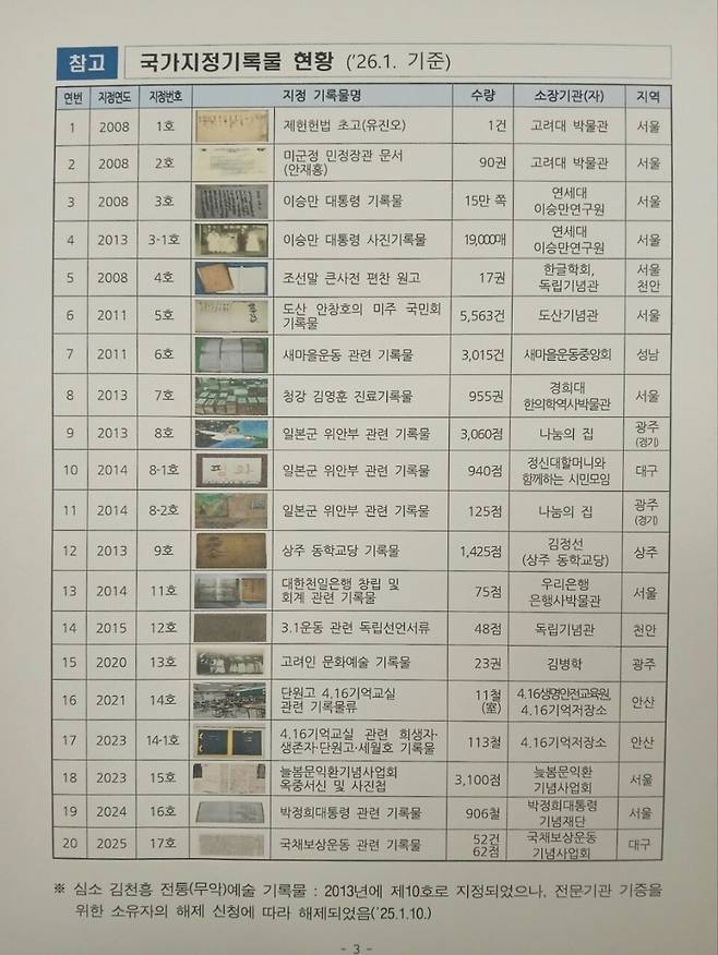 ▲&nbsp;국가기록물 지정 현황./자료제공=국가기록원.