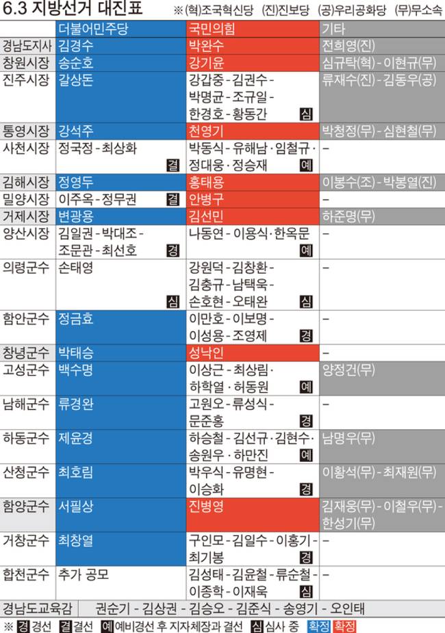 6.3 지방선거 대진표