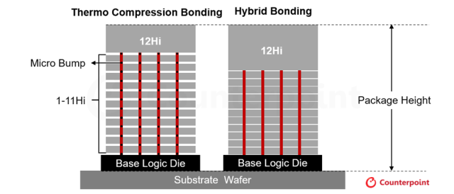 열압착(Thermo Compression) 본딩 vs 하이브리드 본딩 [사진=카운터포인트리서치, BESI]
