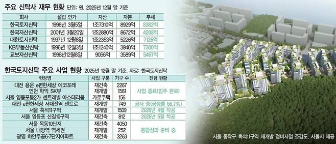 신탁사 정비사업 현황. /사진:대한경제 DB