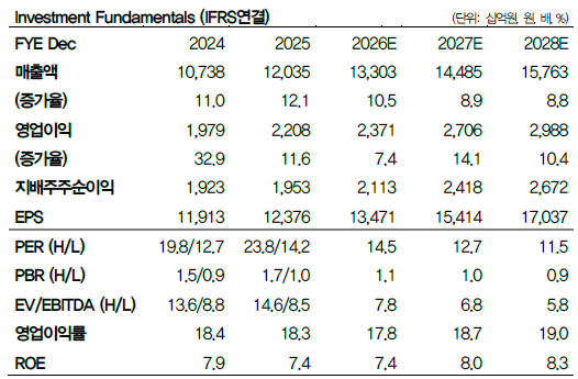 NAVER의 실적 추이와 전망.(출처=DB증권)
