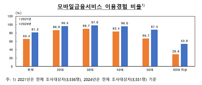 2024년 지급수단 및 모바일금융서비스 이용행태 조사 결과(이미지=한국은행)