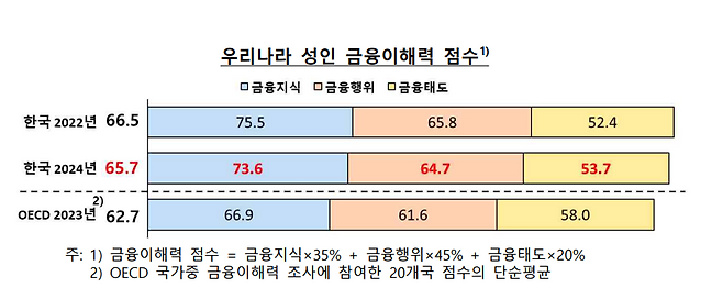 2024년 전국민 금융이해력 조사 결과(이미지=금융감독원·한국은행)