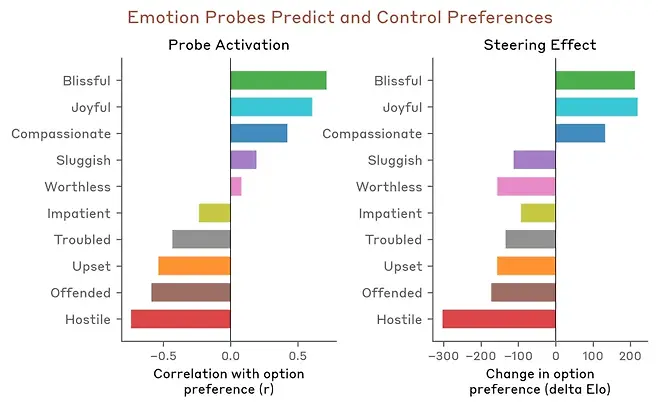 “긍정적 감정을 자극하는 내용은 선호와 선택을 결정하는 데 영향을 미친다.” (출처=앤트로픽)