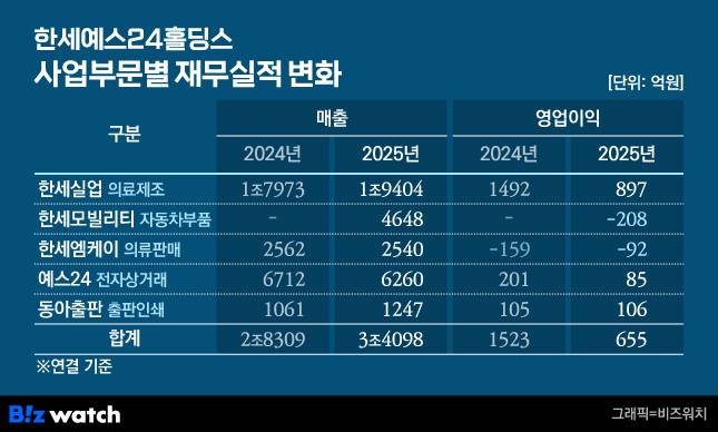 한세예스24홀딩스 사업부문별 재무실적 변화