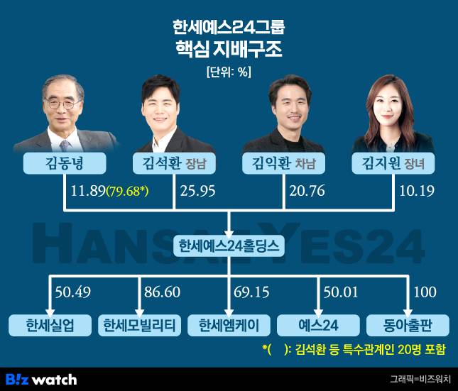 한세예스24그룹 핵심 지배구조