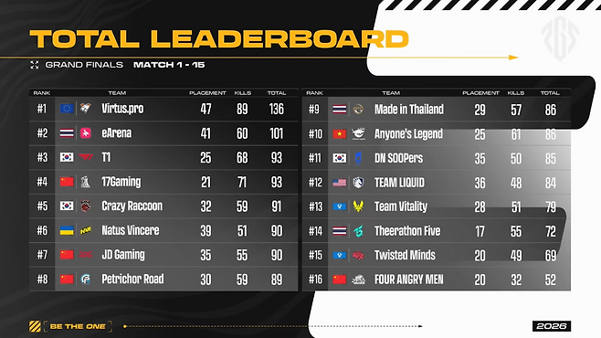 한국 팀들은 3일차의 성적이 아쉬움이 많았다(출처=대회 실황 캡처).