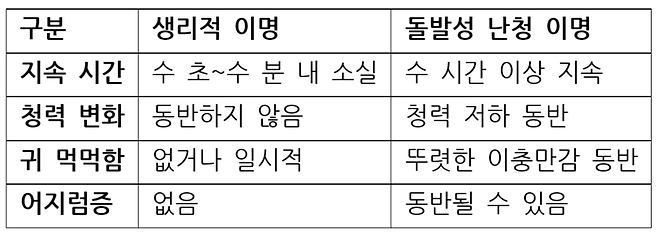 생리적 이명과 돌발성 난청 이명 차이 | 출처: 한재상 교수