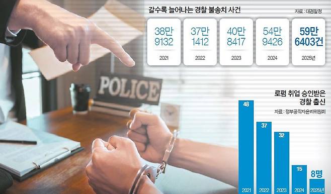 갈수록 늘어나는 경찰 불송치 사건 로펌 취업 승인받은 경찰 출신 그래픽 이미지. 자료 정부공직자윤리위원회