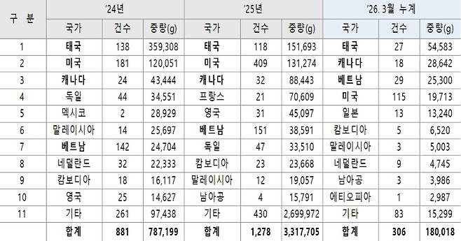 국가별 마약 밀반입 적발 현황. 관세청