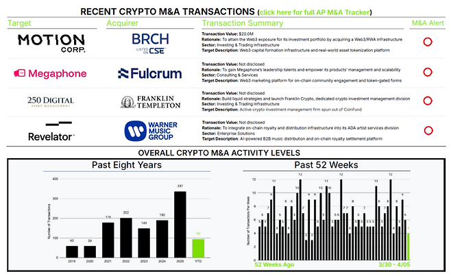 아키텍트 파트너스가 공개한 ‘가상자산 M&A 거래 및 전반적 활동 수준’.  [출처=아키텍트 파트너스]
