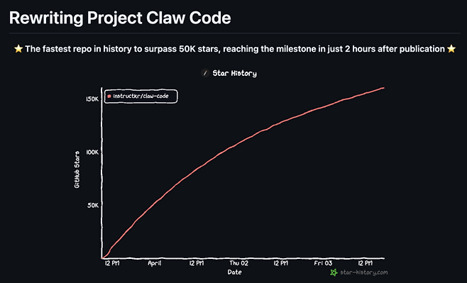 유출된 앤스로픽의 ‘클로드 코드’의 소스 코드를 기반으로 재작성된 프로젝트인 ‘클로 코드’의 깃허브 스타 추이 [출처 = 깃허브 캡처]