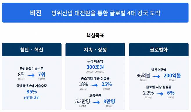방위사업청의 '글로벌 4대 강국 도약' 비전을 위해서는 민간 참여와 속도를 중심으로 한 새로운 패러다임으로의 전환이 필요하다. 이는 첨단·혁신·지속·상생·글로벌화라는 핵심목표를 달성 하는 것에도 부합한다. /사진=방위사업청 홈페이지
