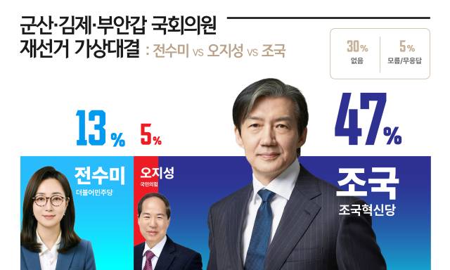 ▲전북 군산김제부안갑 국회의원 가상대결ⓒ