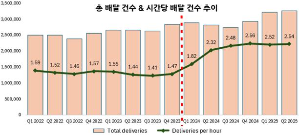 ▲2022년 1분기~2025년 2분기 뉴욕시 배달 라이더 총 배달건수(분홍 막대)와 시간당 배달건수(초록 선). ⓒ오민규 노동문제연구소 '해방' 연구실장