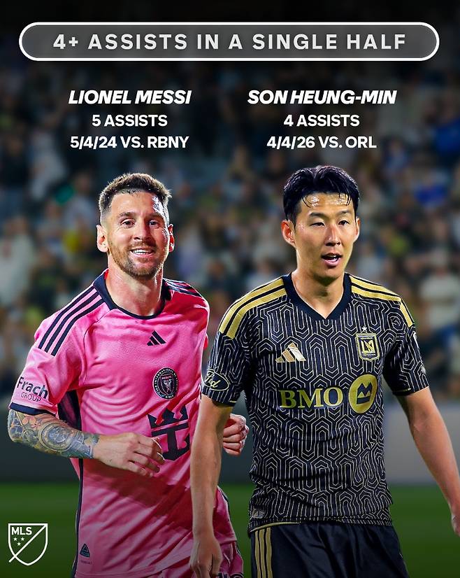 LAFC는 5일(한국시간) 미국 캘리포니아주 로스앤젤레스에 위치한 BMO 스타디움에서 열린 올랜도 시티와의 2026시즌 미국 메이저리그사커(MLS)  6라운드 홈 경기에서 6-0 대승을 거뒀다. 이날 대한민국 축구스타 손흥민은 선발로 나와 전반전에만 무려 4개의 도움을 올리며 팀의 대승을 이끌었다. 또한 자책골도 유도해 이날 LAFC의 6골 5골에 관여했다. 손흥민이 4도움을 올리며 맹활햑하자 LAFC를 이끄는 마크 도스 산토스 감독은 감탄을 금하지 못했다. MLS