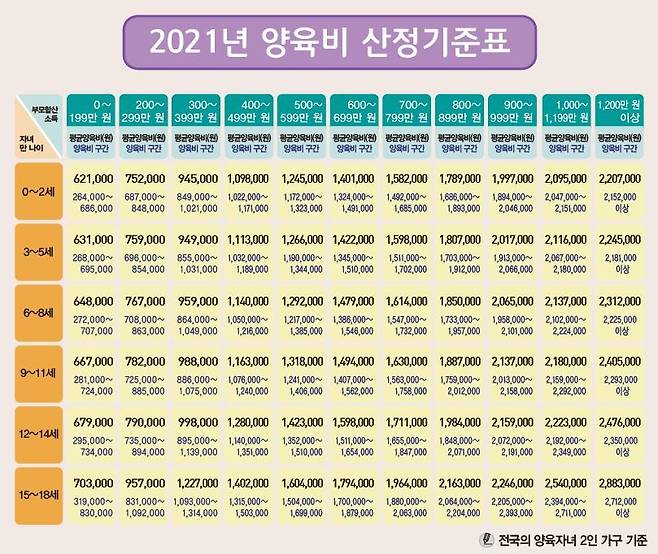 2021년 양육비 산정 기준표 [서울가정법원 2021년 양육비 산정기준표 해설서 갈무리. 재판매 및 DB 금지]