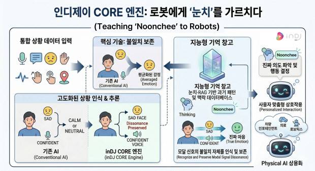 인디제이 'CORE 엔진'.