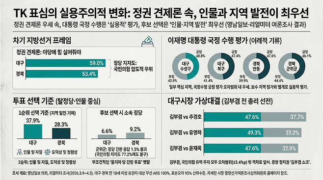 영남일보 여론조사에 담긴 TK 표심 변화 이미지. <그래픽=생성형 AI>