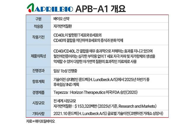 에이프릴바이오 관련 자료 / 표＝정승아 디자이너