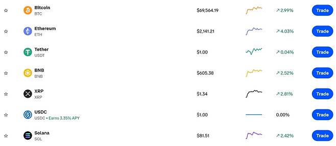이더리움 4.0% 상승…비트코인·리플 등 코인 시세는?, 비트코인 시세ㆍ전망ㆍ가격ㆍETF 등 관심 집중(출처=코인베이스 캡처)