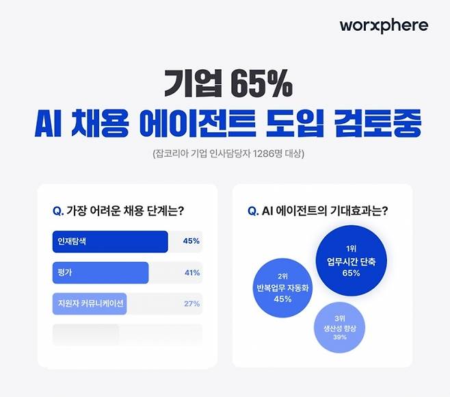잡코리아가 기업 채용 담당자 대상으로 'AI 채용 에이전트 도입' 관련 설문을 진행한 결과. 사진=웍스피어 제공
