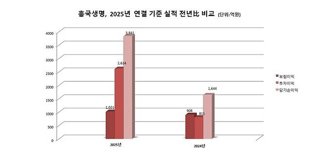 &nbsp;흥국생명 2024년 연결 기준 실적 전년 比 비교. 그래프=이지영 기자