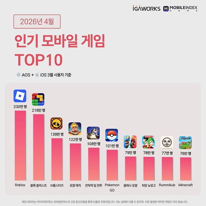 ▲모바일 게임 인기 순위. 사진제공=아이지에이웍스