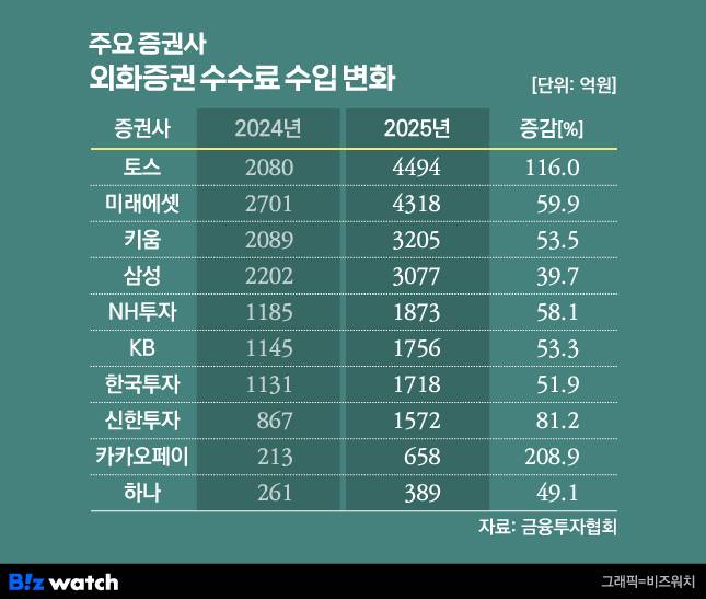 외화증권 수탁수수료 수입 상위 10개사 실적. 토스증권이 전년 대비 116% 증가한 4494억원을 기록하며 미래에셋증권(4318억원)을 추월했다. 같은 기간 카카오페이증권은 208.9% 증가하며 상위권 내 가장 높은 성장세를 보였다./그래픽=비즈워치