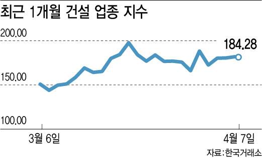 최근 1개월 건설 업종 지수. (그래픽=이미나 기자)