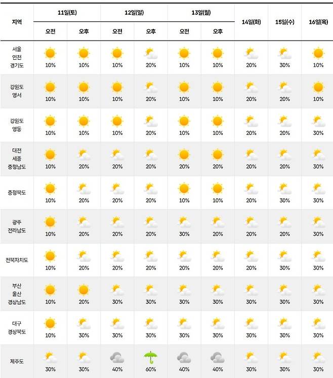 기상청= 주간 날씨 예보