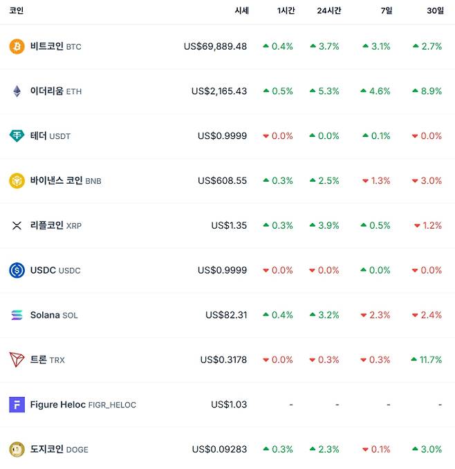 비트코인 시세…이더리움·리플·솔라나·테더·바이낸스·도지 가격 코인게코