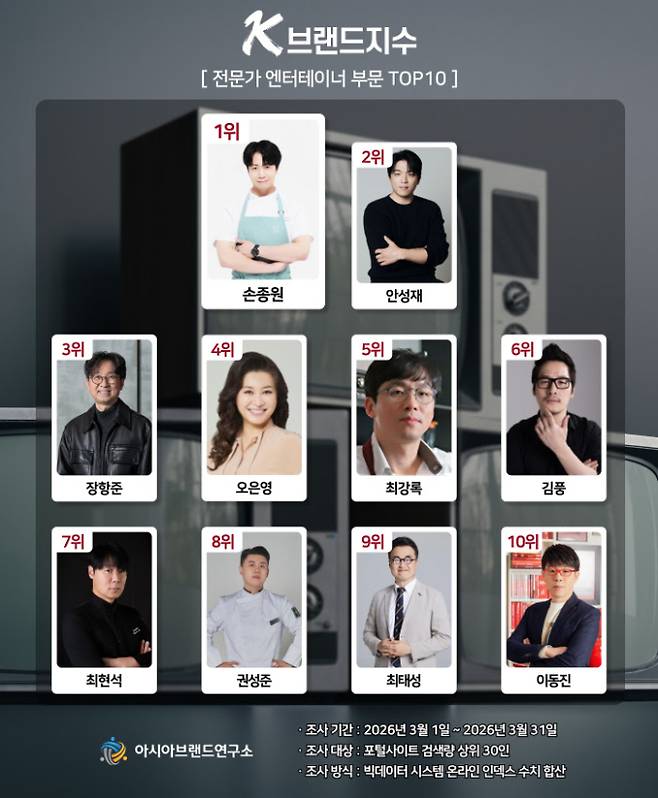 손종원, K-브랜드지수 전문가 엔터테이너 1위 (제공: 아시아브랜드연구소)