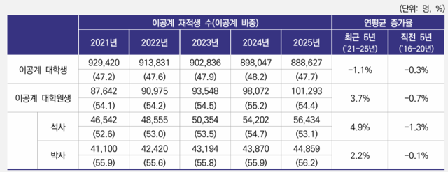 최근 5년간 이공계 재적생 규모 및 비중 추이. STEPI 제공.