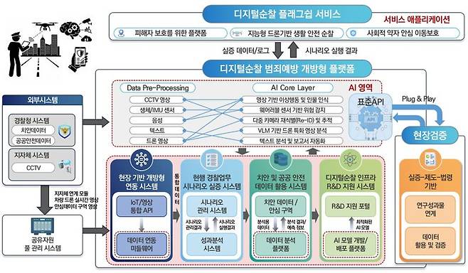 디지털순찰 범죄예방 개방형 플랫폼 구성도. 대구TP 제공