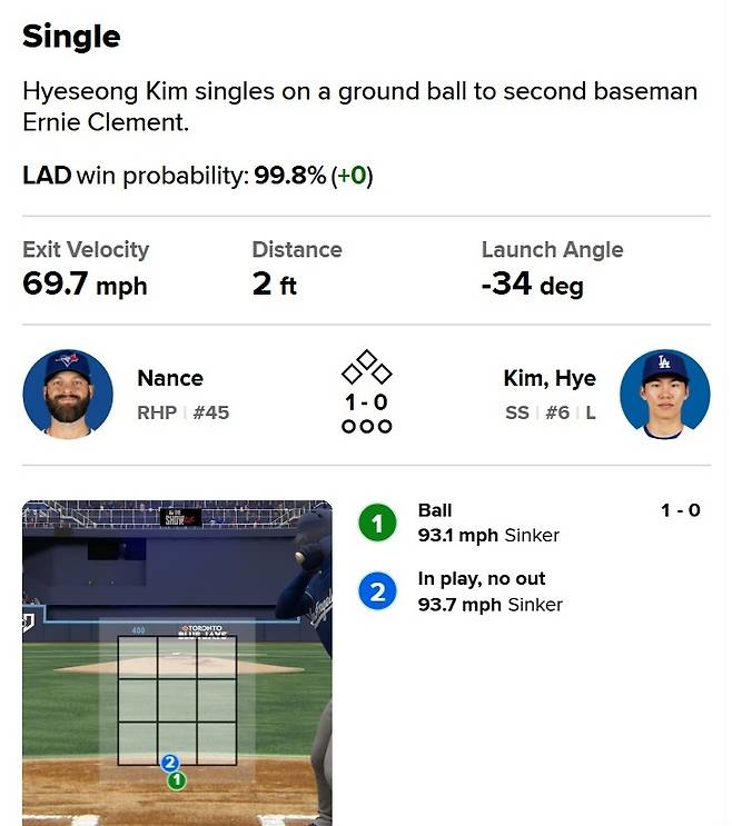 김혜성의 7일 토론토전 7회 타석. 사진=MLB닷컴 캡처