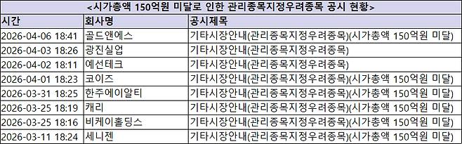 시가총액 150억원 미달로 인한 관리종목지정우려종목 공시 현황 [사진=한국거래소]