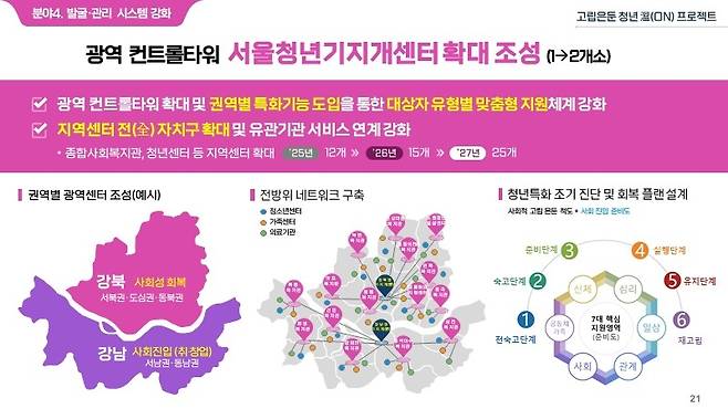서울시가 7일 발표한 ‘고립은둔 청년 溫(ON) 프로젝트’의 주요 정책 목표. 성루시 제공