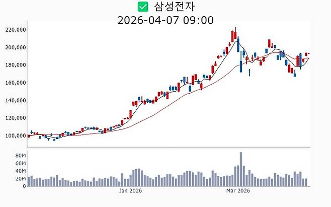 삼성전자 주가 추이[사진 출처=매경 자이앤트 텔레그램]
