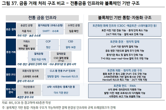 전통금융 인프라와 블록체인 기반 금융 인프라의 비교. [자료=KB증권]