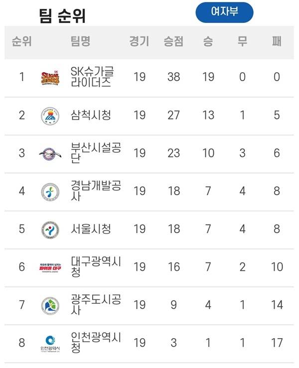 사진 신한 SOL Bank 25-26 핸드볼 H리그 여자부 3라운드 5매치 순위, 사진 제공=한국핸드볼연맹