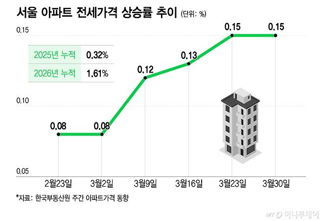 서울 아파트 전세가격 상승률 추이/그래픽=이지혜