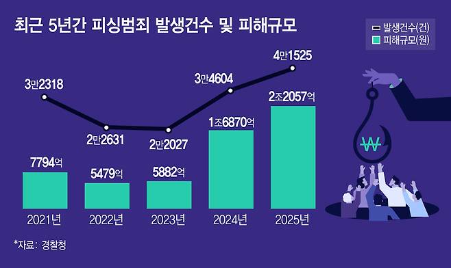 최근 5년간 피싱범죄 발생건수 및 피해규모./그래픽=김지영 디자인 기자.